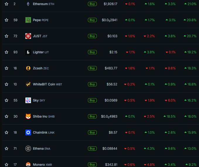 A cryptocurrency price tracking table showing tokens including Ethereum (ETH) at $1,926.17, Pepe (PEPE), JUST (JST), Lighter (LIT), Zcash (ZEC), and others with their percentage changes.