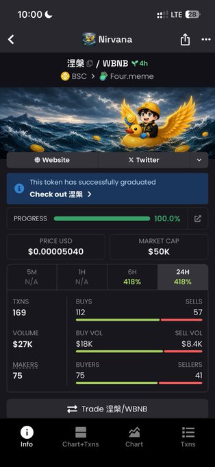 A dark-mode mobile screen displays trading data for the Nirvana ($涅槃) token on BSC/Four.meme, showing a price of $0.00005040, $50K market cap, 100% progress, and 418% gains over 6H and 24H. The image illustrates a recently graduated memecoin launch, aligning with the post promoting an airdrop-style claim of $2 for verified X users via rebirthbsc.fun.