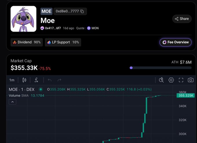 A cryptocurrency tracking page displays the token 'MOE' with a market cap of $355.33K, showing a sharp upward price spike on a candlestick chart, with dividend and LP support metrics listed.