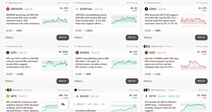 A collection of cryptocurrency market analysis posts showing various tokens including RENDER, VIRTUAL, ZRO, XPL, EIGEN, ZEC, BTC, SALGO, and SETH, with bullish momentum signals and 24h price changes.