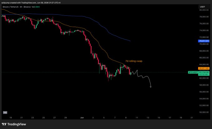 The image presents a technical chart of Bitcoin prices. The chart displays the price history, including peaks and valleys, against the backdrop of the day's calendar. At one point, there seems to be a slight decline in the price, with an orange line appearing below the peak. This could indicate that the Bitcoin market has reached its limit for the current day or might suggest that a seller is determined to push the limit further down. The post also mentions Bitcoin prices reaching $7,000 and showing a downward trend over the past few days. Additionally, there are other price indicators such as VWAP (Volatility Index) and the daily high/low.