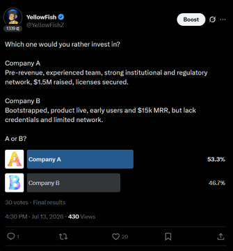 A Twitter poll from @YellowFish asking 'Which one would you rather invest in?' between Company A (pre-revenue, experienced team, $1.5M raised, 53.3%) and Company B (bootstrapped, product live, $15k MRR, 46.7%).
