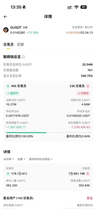 A mobile trading app screen in Chinese showing details for the cryptocurrency GUSDТ with a price of 0.0140280 (+73.38%), a 30-minute trading view, and position summary with 465 longs and 236 shorts.