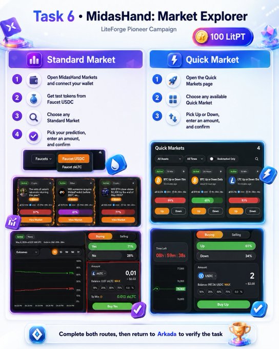 An infographic titled 'Task 6 • MidasHand: Market Explorer' from the LiteForge Pioneer Campaign, detailing steps for Standard Market and Quick Market usage with a 100 LitPT reward.