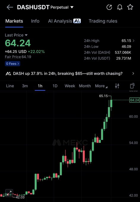 Trading chart for DASH/USDT perpetual on MEXC showing a last price of 64.24 USD (+22.02%) with a 37.9% gain noted in the AI analysis.