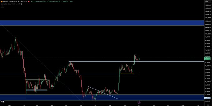 A financial chart of Bitcoin (BTC/USD) shows recent price action around the $92,000 level, with horizontal support and resistance zones marked in blue bands near $86,000 and $99,000, aligning with the post's commentary on BTC holding up and potential short hedging if price pushes higher.