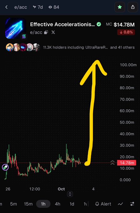 A mobile screenshot displays a stock or crypto chart for the token "Effective Accelerationism" ($e/acc), showing a massive vertical spike in price annotated with a hand-drawn yellow arrow pointing upwards.