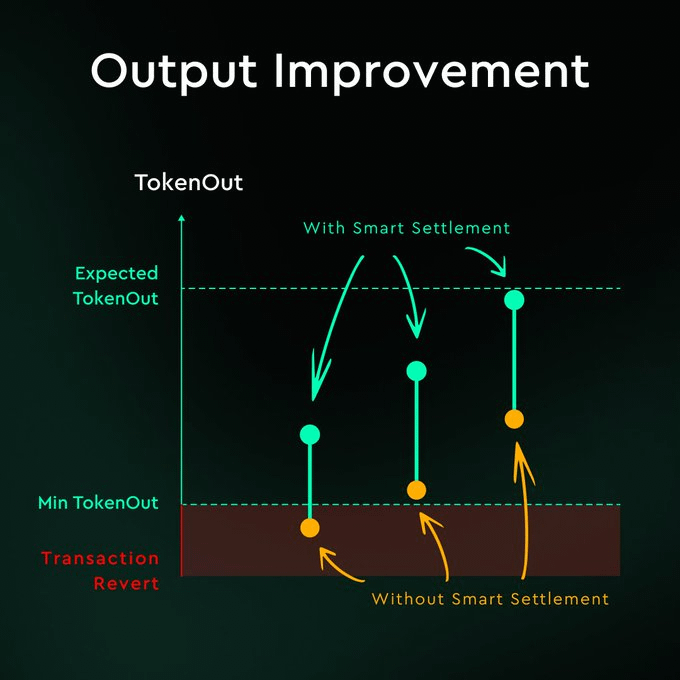 An infographic titled "Output Improvement" comparing transaction outcomes with and without Smart Settlement, showing that Smart Settlement achieves higher TokenOut values while avoiding the Transaction Revert zone.