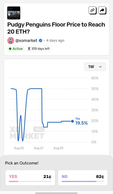 A prediction market poll asks 'Pudgy Penguins Floor Price to Reach 20 ETH?' on xomarket, showing YES at 21¢ and NO at 82¢ with a current 'Yes' probability of 19.5%.