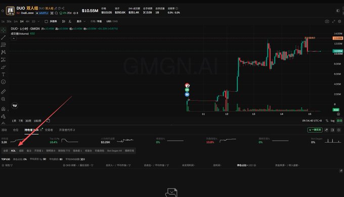 A trading chart interface for the GMGN.AI Duo Ai token showing price action around $10.55M market cap, with a red arrow pointing to the token's strong upward momentum and indicators showing 100% buy/sell ratio.