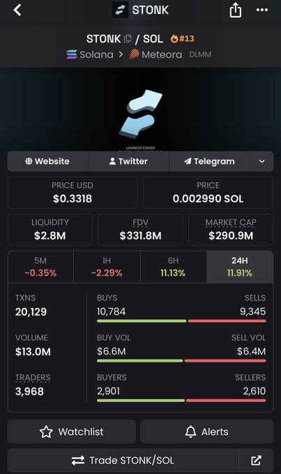 A screenshot of a token trading app displaying stats for '$TONK' on the Solana network via Meteora, showing a price of $0.3318, market cap of $290.9M, and a 24H increase of 11.91%.