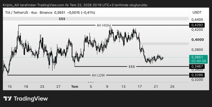 TradingView 4-hour chart of TIA/USDT on Binance showing a price of 0.3651 (-0.41%), with marked 4H high at 0.4292 and 4H low at 0.3295.