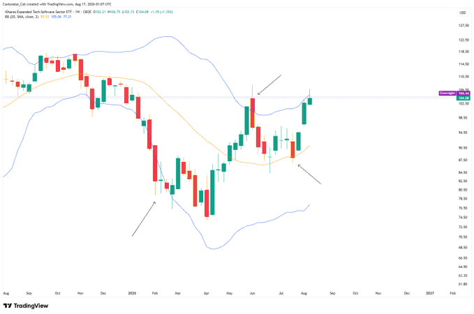 Weekly TradingView chart for the iShares Expanded Tech-Software Sector ETF ($IGV) on the NYSE, showing a long decline into 2024 followed by a rebound toward the $100 area; a “My favorite BBC” annotation accompanies the chart.