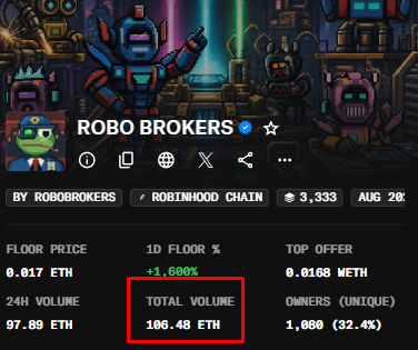The image shows a screenshot of the "Robo Brokers" NFT collection page on Robinhood Chain, displaying a total volume of 106.48 ETH, which aligns with the post celebrating surpassing 100 ETH (over $200k) in trading volume on their first day.