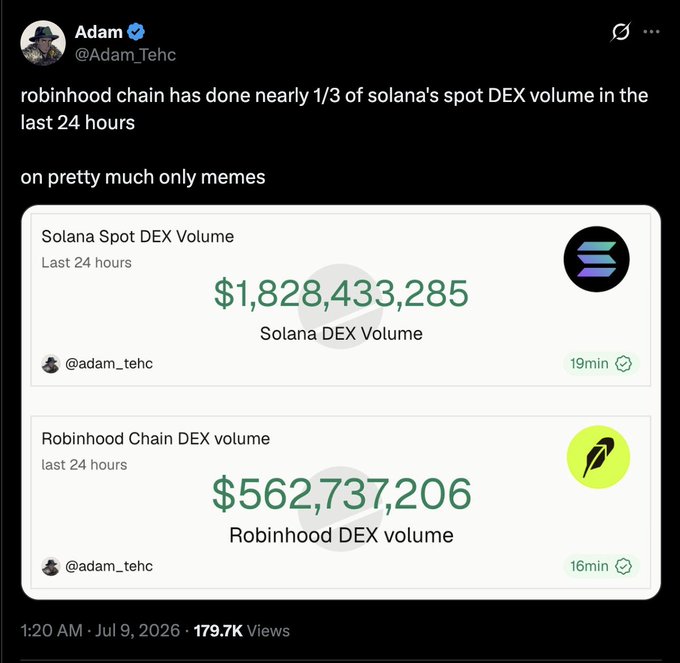 The image shows a tweet from @Adam_Tehc displaying that Robinhood Chain captured $562,737,206 in DEX volume over 24 hours—nearly one-third of Solana's total $1,828,433,285 spot DEX volume—driven primarily by meme coin trading. This data supports the post's claim that Robinhood is an "800 lb gorilla" outpacing legacy crypto platforms through significant market share gains.