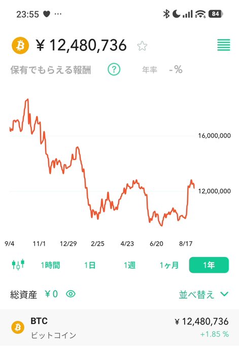 The image shows a Bitcoin (ビットコイン) price chart displaying ¥12,480,736 with a 1-year trend line showing a recent upward movement (+1.85%), which appears to support the post's optimistic sentiment about Bitcoin potentially reaching 20 million yen by year-end.