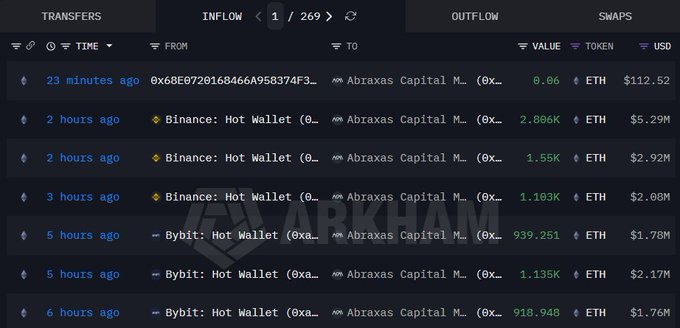 A blockchain transactions dashboard shows inflows of ETH into "Abraxas Capital Markets" wallet, with $112.52 worth just 23 minutes ago, followed by several large deposits from Binance Hot Wallet and Bybit Hot Wallet totaling millions of dollars over the past 6 hours. The image supports the post's claim by displaying recent multi-million dollar ETH purchases (totaling around $16M) flowing into the institutional wallet.