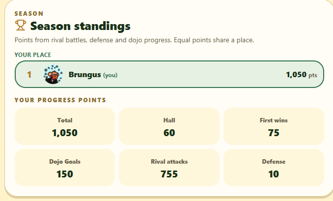 A season standings screen shows 'Brungus (you)' in 1st place with 1,050 total points, broken down as 60 Hall, 75 First wins, 150 Dojo Goals, 755 Rival attacks, and 10 Defense points.