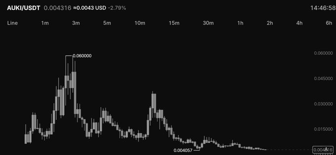 A cryptocurrency price chart for AUKI/USDT showing a price of 0.004316 USD, down -2.79%, with a peak marked at 0.060000 around mid-July and current levels near 0.004057.