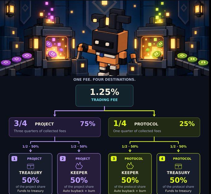The image illustrates Vibe's fee distribution system, showing a 1.25% trading fee being split into four destinations: 75% (3/4) goes to the project, evenly divided 50/50 between the project's treasury and keeper for auto buyback + burn, while the remaining 25% (1/4) goes to the protocol, also split 50/50 between the protocol's keeper (auto buyback + burn) and treasury.