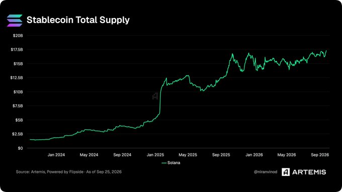 A line chart titled 'Stablecoin Total Supply' showing Solana's stablecoin supply growing from 2024 to 2026, sourced from Artemis.