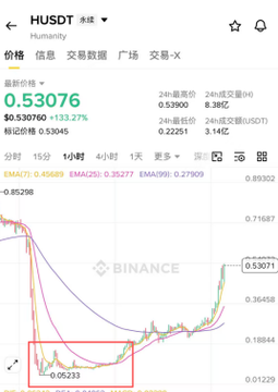 The image shows a chart with a red dot indicating the price of Bitcoin at 0.5323. The chart displays the price fluctuations over time for Bitcoin, with a downward trend starting from 0.54 and ending at 0.55. There are also candle charts showing the price movements in the past hour or so. The post suggests that there is a significant drop in Bitcoin's value, possibly due to a crash. It mentions that the coins that crashed fit perfectly within four points of the chart, indicating a substantial loss for those who invested in them.