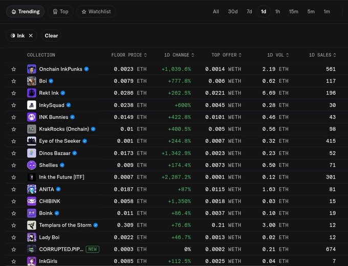 A dark-themed NFT marketplace trending page displaying collections including 'Onchain InkPunks', 'Boi', 'Rekt Ink', and others, with floor prices in ETH and percentage changes highlighted in green.