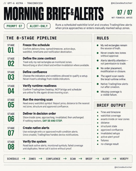 TradingView prompt 'Morning Brief & Alerts' (Prompt 07) by @milesdeutscher outlining an 8-stage pipeline covering schedule, zones, confluence, scan, brief, alert, and verify, along with rules and brief output sections.