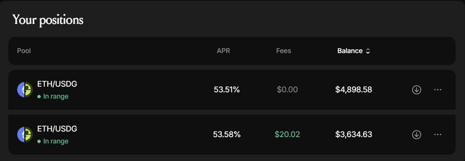 A positions dashboard showing two 'In range' ETH/USDG liquidity pools with APRs of 53.51% and 53.58% and balances of $4,898.58 and $3,634.63.