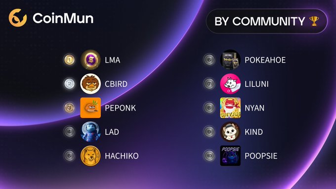 A 'CoinMun' leaderboard titled 'BY COMMUNITY' ranking meme coins, listing LMA, CBIRD, PEPONK, LAD, and HACHIKO on the left, and POKEAHOE, LILUNI, NYAN, KIND, and POOPSIE on the right.