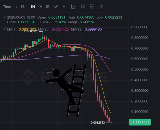 The image displays a graph of fluctuating cryptocurrency prices over time, with various price peaks and valleys. The scene shows a man falling off a ladder at the bottom part of the graph. This depiction represents an event that led to the decline or loss in the cryptocurrency market.