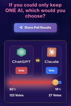 A poll asking "If you could only keep ONE AI, which would you choose?" pits ChatGPT against Claude, showing ChatGPT leading with 82% (123 votes) versus Claude's 18% (27 votes), with a "Share Poll Results" button at the top. This relates to the post promoting TUGAWAR, a live competition platform where users can vote daily for their preferred AI.