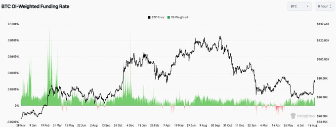 A BTC Oil-Weighted Funding Rate chart from Coinglass displaying BTC price alongside oil-weighted funding rates over several months, with rates fluctuating between -0.0020% and 0.1020% while BTC price ranged from approximately $40K to $127.44K.