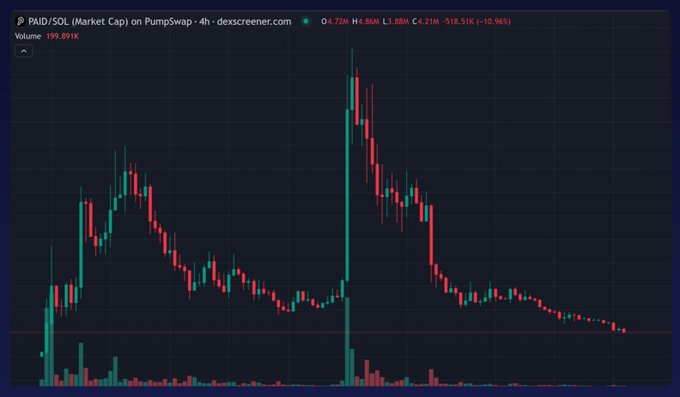 A candlestick price chart from dexscreener.com showing 'PAID/SOL (Market Cap)' data with values 0.47M, H 4.86M, L 3.88M, C 4.21M, -518.51K (-10.96%), and a Volume of 199.891K.
