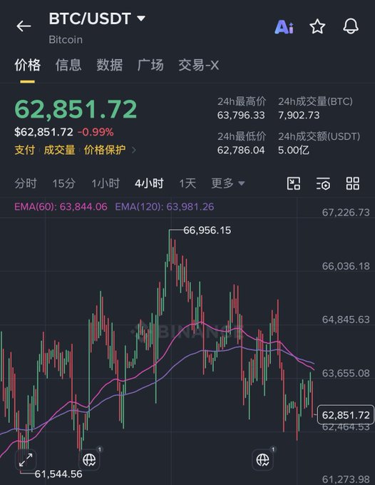 A Bitcoin (BTC/USDT) price chart showing a current price of $62,851.72 with a 4-hour candlestick view, displaying EMA(60) and EMA(120) indicators and 24-hour trading statistics.