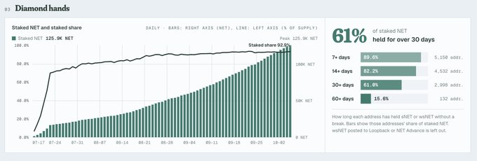 A 'Diamond hands' analytics dashboard showing '61% of staked NET held for over 30 days', with a chart tracking staked NET and staked share from 07-17 to 10-02.