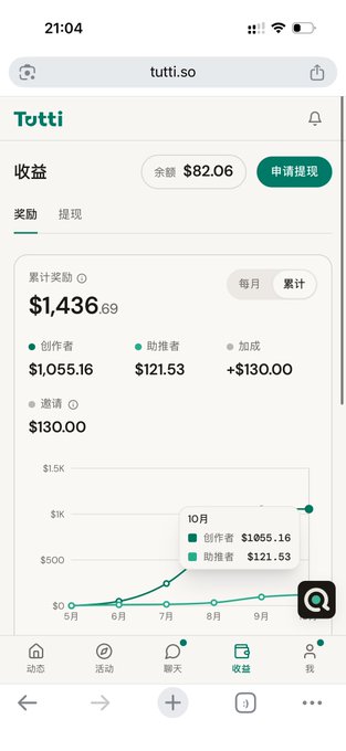 A screenshot of the Tutti app's earnings dashboard shows cumulative rewards of $1,436.69, with $1,055.16 as a creator and $121.53 as a promoter, supporting the post's claim of having made over $1500 on the platform.