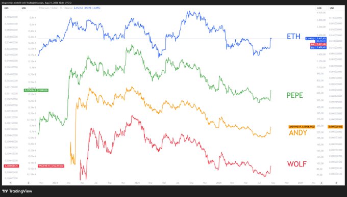The image displays a TradingView logarithmic chart comparing the price performance of four cryptocurrencies—$ETH (blue), $PEPE (green), $ANDY (orange), and $WOLF (red)—over time, showing their correlated peaks and declines. The chart visually reinforces the post's bullish thesis that these tokens are still in early stages, with $ETH reaching ~$4,000 and the memecoins showing volatile but synchronized upward spikes followed by pullbacks, suggesting accumulation opportunities before further growth.