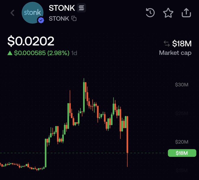 A crypto chart shows the Solana-based token STONK at $0.0202, up $0.000585 (2.98%) over one day, with an $18M market cap after a sharp selloff. It reflects the post’s joke about gambling on speculative Pump.fun “crime coins” after dismissing Solana.
