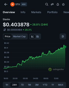 A CoinGecko price chart shows Stacks (STX) trading at $0.403878, up 28.8% over 24 hours, visually confirming the post's claim about renewed investor confidence following Muneeb Ali's appointment as CEO of Stacks Labs.
