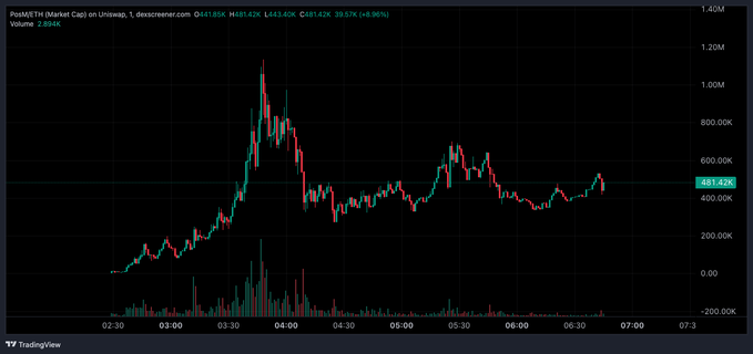 A TradingView candlestick chart displays "PosMETH (Market Cap) on Uniswap" with a current value of 681.42K (+0.98%) on the 1-minute timeframe, showing a massive early spike around 04:00 reaching 1.2M before correcting and consolidating in the 400-700K range, likely depicting the volatile price action of the newly launched $PosM token mentioned in the post.