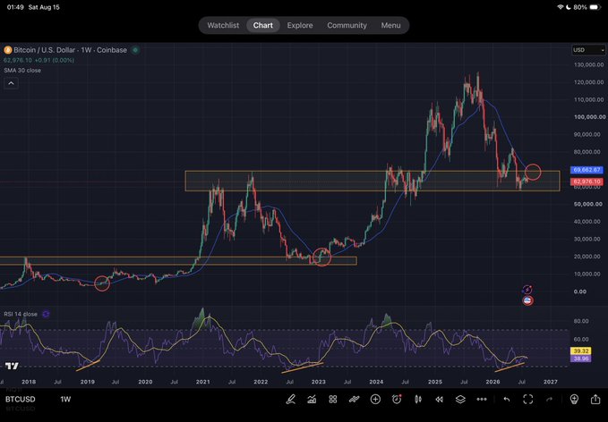 A Bitcoin/USD weekly chart from TradingView showing price action around $67,763 with technical analysis markings and key support/resistance zones.