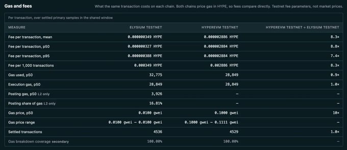 A technical comparison table titled "Gas and fees" measuring transaction costs on ELYSIUM TESTNET and HYPEREVM TESTNET in HYPE, showing fees, gas usage, and execution metrics.