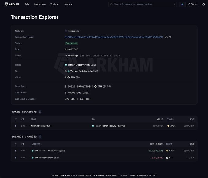 A screenshot of the Arkham Intelligence Transaction Explorer displaying a successful Ethereum transaction where Tether minted 119,670 XAUt tokens (gold-backed tokens) worth $509.40M from a Null Address to Tether: Tether Treasury. The transaction shows balance changes with the treasury receiving +119,670,541 XAUt valued at +$509.40M, supporting the announcement of Tether's nearly $500 million XAUt token minting.