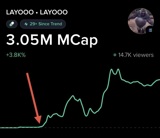 A Moby chart shows the token $LAYOOO surging 29× since trending, climbing from around 105K to a 3.05M market cap (+3.8%) with 14.7K viewers watching live as the red arrow marks its early accumulation breakout.
