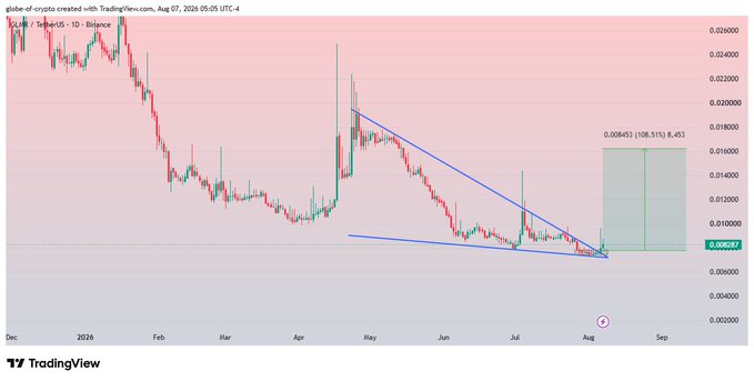 A TradingView chart for the GLBE/USDT cryptocurrency pair showing a descending triangle pattern on Binance, with a projected price target of 0.008453 (108.51%) marked on a daily timeframe as of Aug 07, 2026.