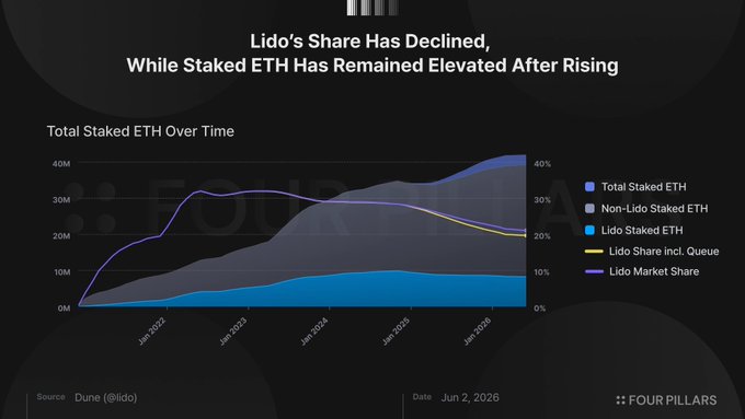 The image shows a graph with "Ethereum Staking Diversification" written above it and "Lido's Market Share" below. The title reads "Ethereum Staking Diversification, Seen Through Lido'S Market Share @LidoFinance 's share of stakedETH has fallen by more than ten percentage points, from 32.5% in May 2022 to 20.7% as of June 2026." This graph visually represents a decline in Ethereum staking and the market share of an Ether cryptocurrency wallet.