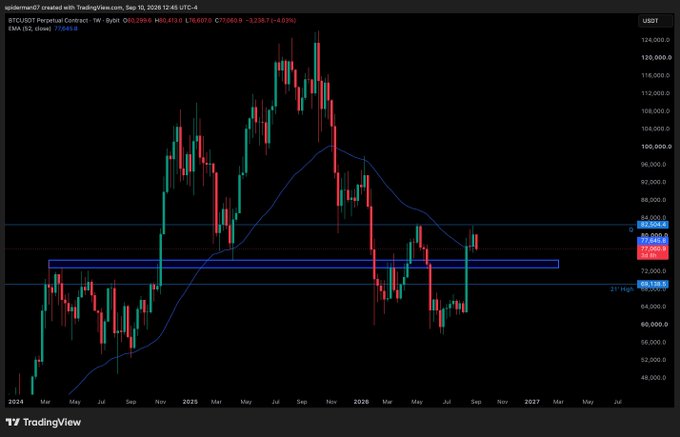A TradingView candlestick chart showing BTCUSDT Perpetual Contract weekly price action with EMA indicators, displaying price levels around $68,000-$72,000.