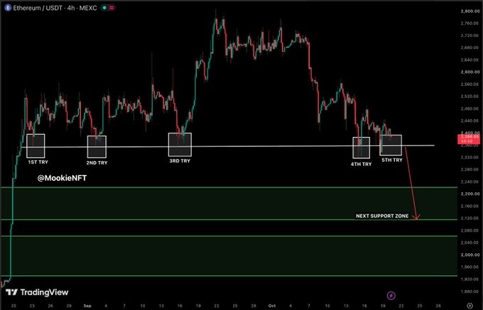 A 4-hour ETH/EUR candlestick chart from TradingView shows five marked tests of support near €2,360 (1st–5th TRY), with price breaking below toward a highlighted “NEXT SUPPORT ZONE” at €2,200–€2,120. The chart also shows @MookieNFT and the accompanying analysis warning that repeated tests increase the risk of a support breakdown.