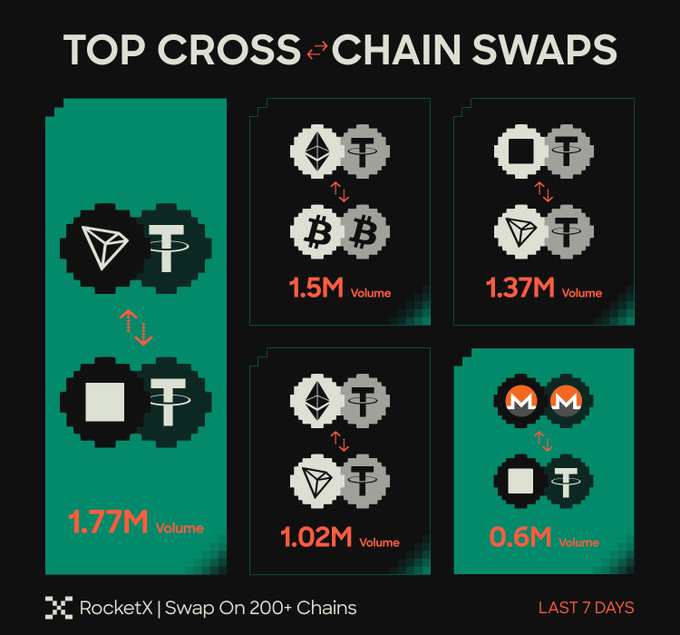 An infographic titled 'TOP CROSS-CHAIN SWAPS' from RocketX showing various cryptocurrency pairings and their 7-day volumes, including a 1.77M volume swap.